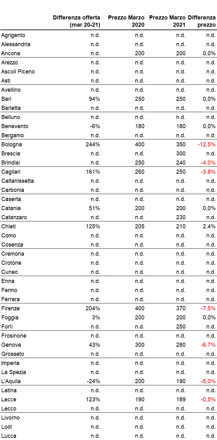 Stanze in affitto: è boom di offerta, + 81% nell’anno della pandemia. I prezzi nelle città