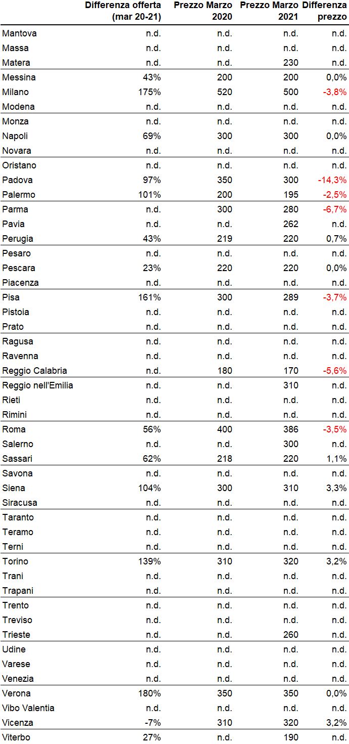 Stanze in affitto: è boom di offerta, + 81% nell’anno della pandemia. I prezzi nelle città