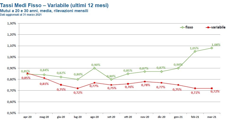 Mutui a tasso fisso e variabile, trend e migliori offerte all'inizio del 2021