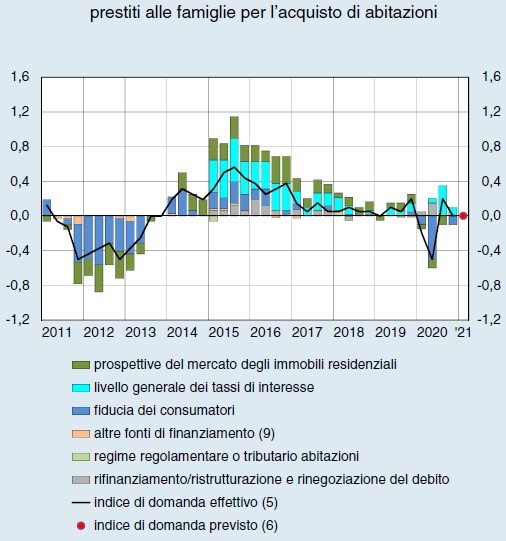 Compravendite abitazioni 2021, l'analisi e le previsioni di Banca d'Italia