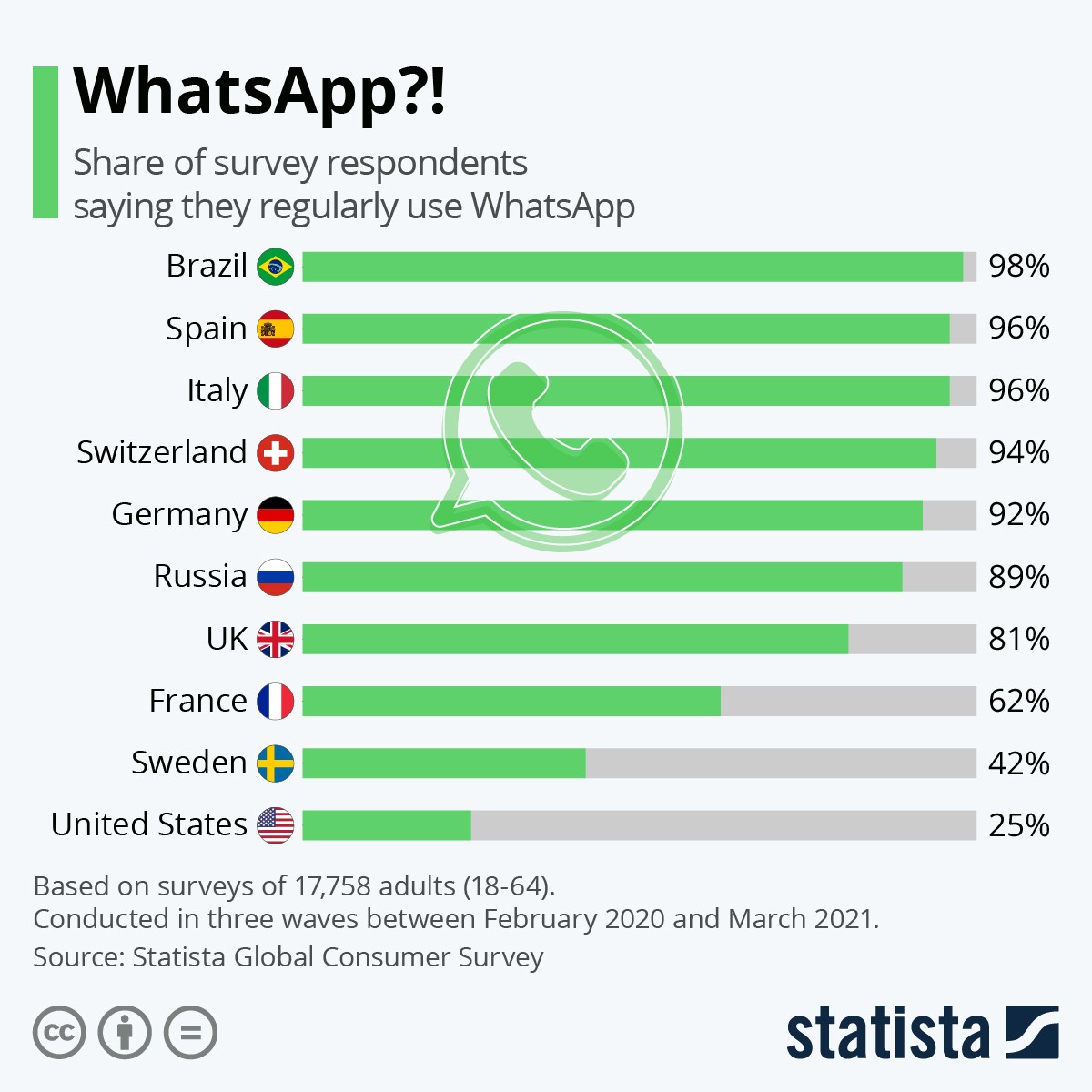 I Paesi in cui è più popolare WhatsApp