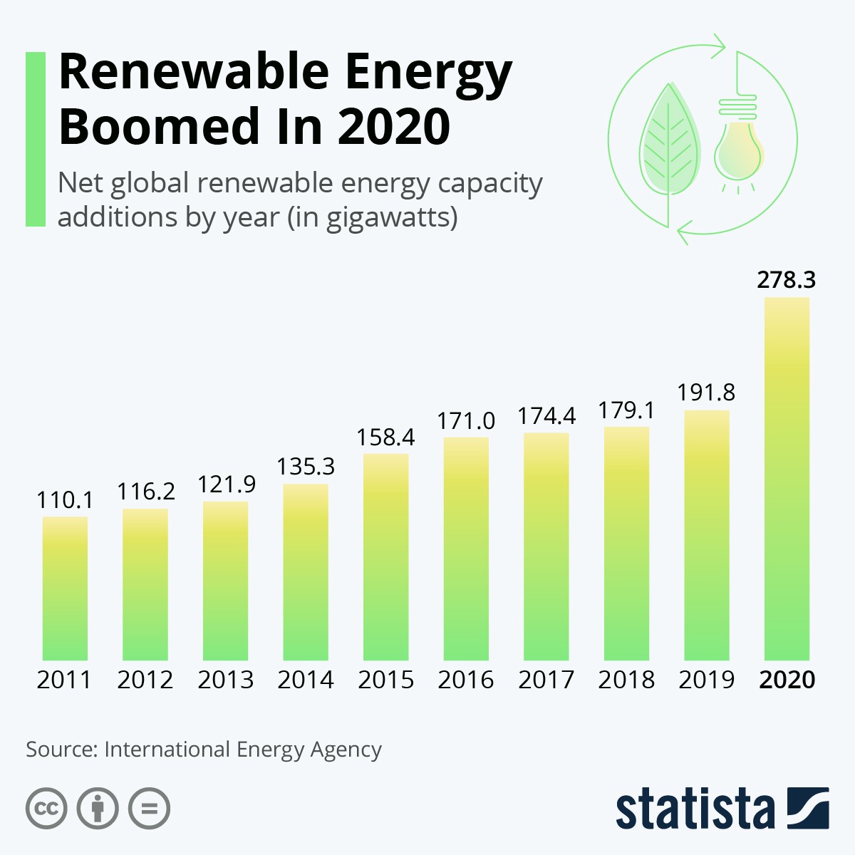 Energie rinnovabili, boom nel 2020