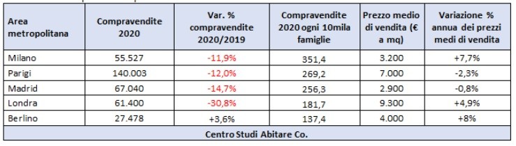 Compravendite immobiliari in Europa, le città al top nel 2020