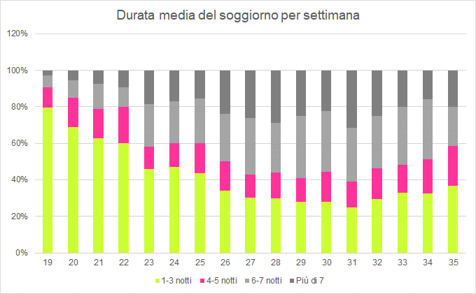 La fine dello stato di emergenza innesca la ripresa delle prenotazioni turistiche in Italia