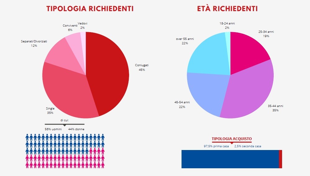 Comprare casa con un mutuo, ecco perché nel 2021 conviene ancora