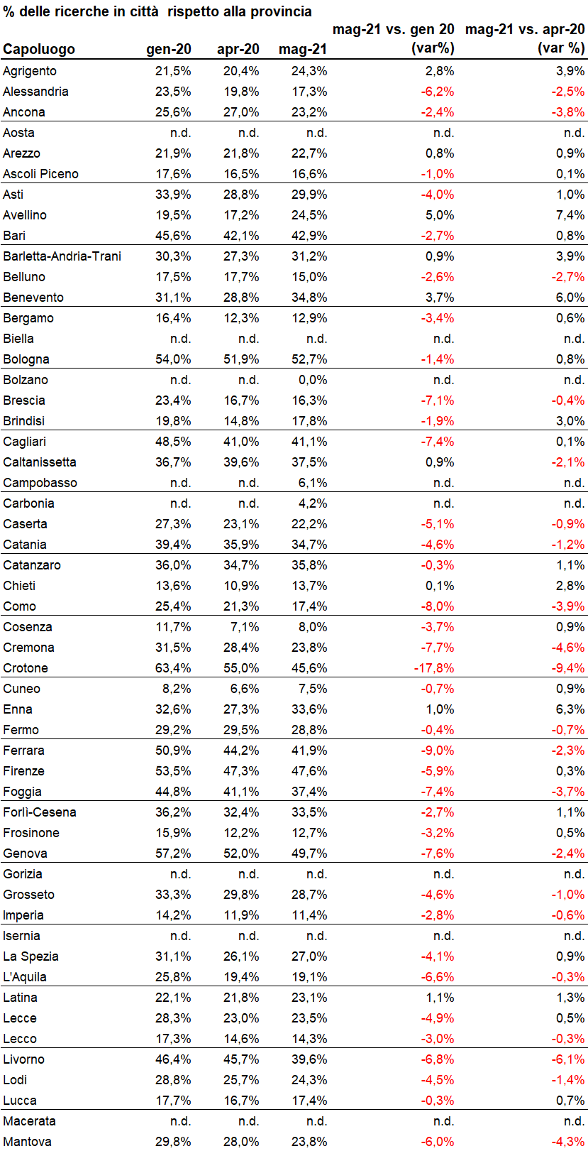 Torna l’interesse per la casa in città: le ricerche degli italiani superano il livello pre-Covid