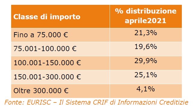 Mutui e surroghe, è boom nel 2021
