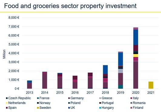 Investimenti in immobiliare retail, la pandemia spinge il settore food
