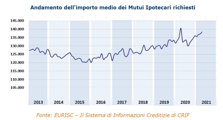 Mutui e surroghe, è boom nel 2021
