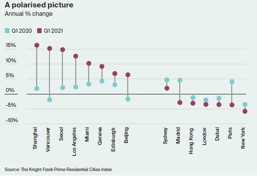 Prezzi mercato residenziale prime, ecco le città del mondo in cui sono cresciuti