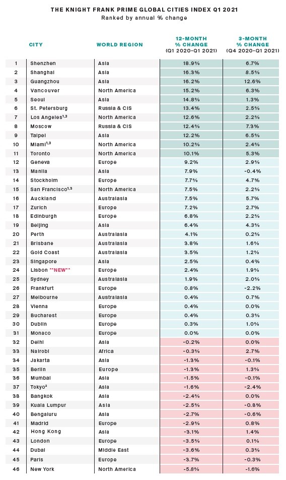 Prezzi mercato residenziale prime, ecco le città del mondo in cui sono cresciuti