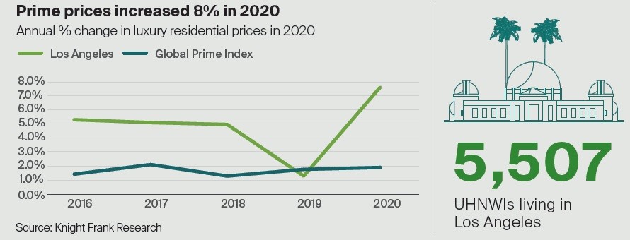 Los Angeles: boom immobiliare e svolta green dopo il covid