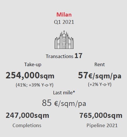 Investimenti immobiliari, i settori più redditizi del 2021 secondo Jll