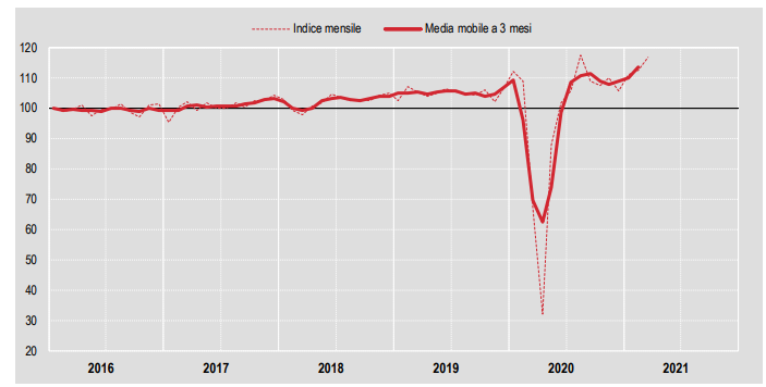 Continua a crescere la produzione nel settore delle costruzioni