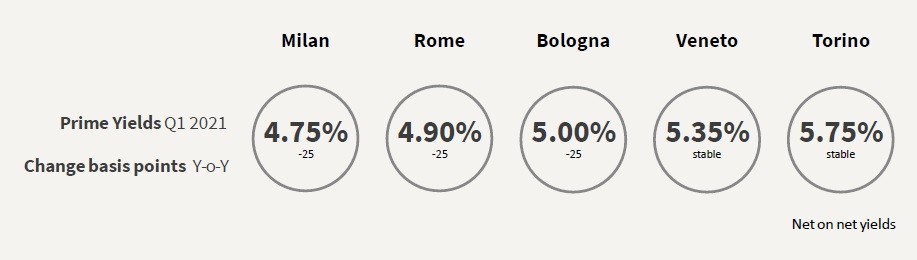 Investimenti immobiliari, i settori più redditizi del 2021 secondo Jll