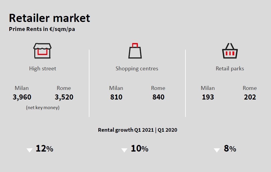 Investimenti immobiliari, i settori più redditizi del 2021 secondo Jll