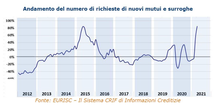 Mutui e surroghe, è boom nel 2021