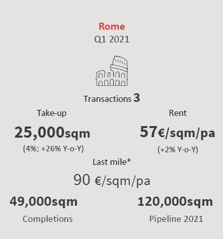 Investimenti immobiliari, i settori più redditizi del 2021 secondo Jll
