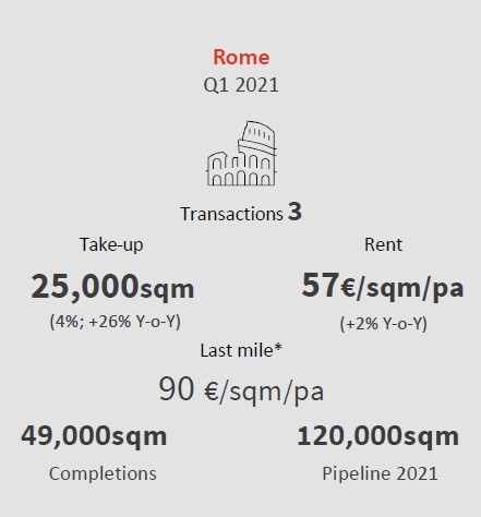 Investimenti immobiliari, i settori più redditizi del 2021 secondo Jll