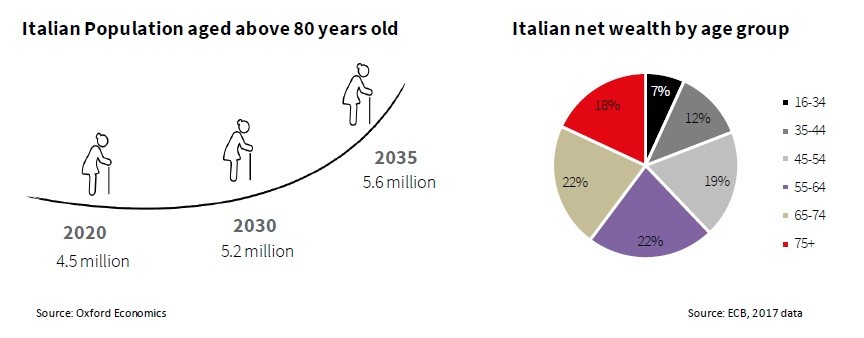 Senior living sotto i riflettori per il mercato residenziale dei prossimi anni