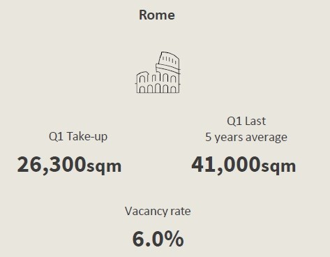 Investimenti immobiliari, i settori più redditizi del 2021 secondo Jll