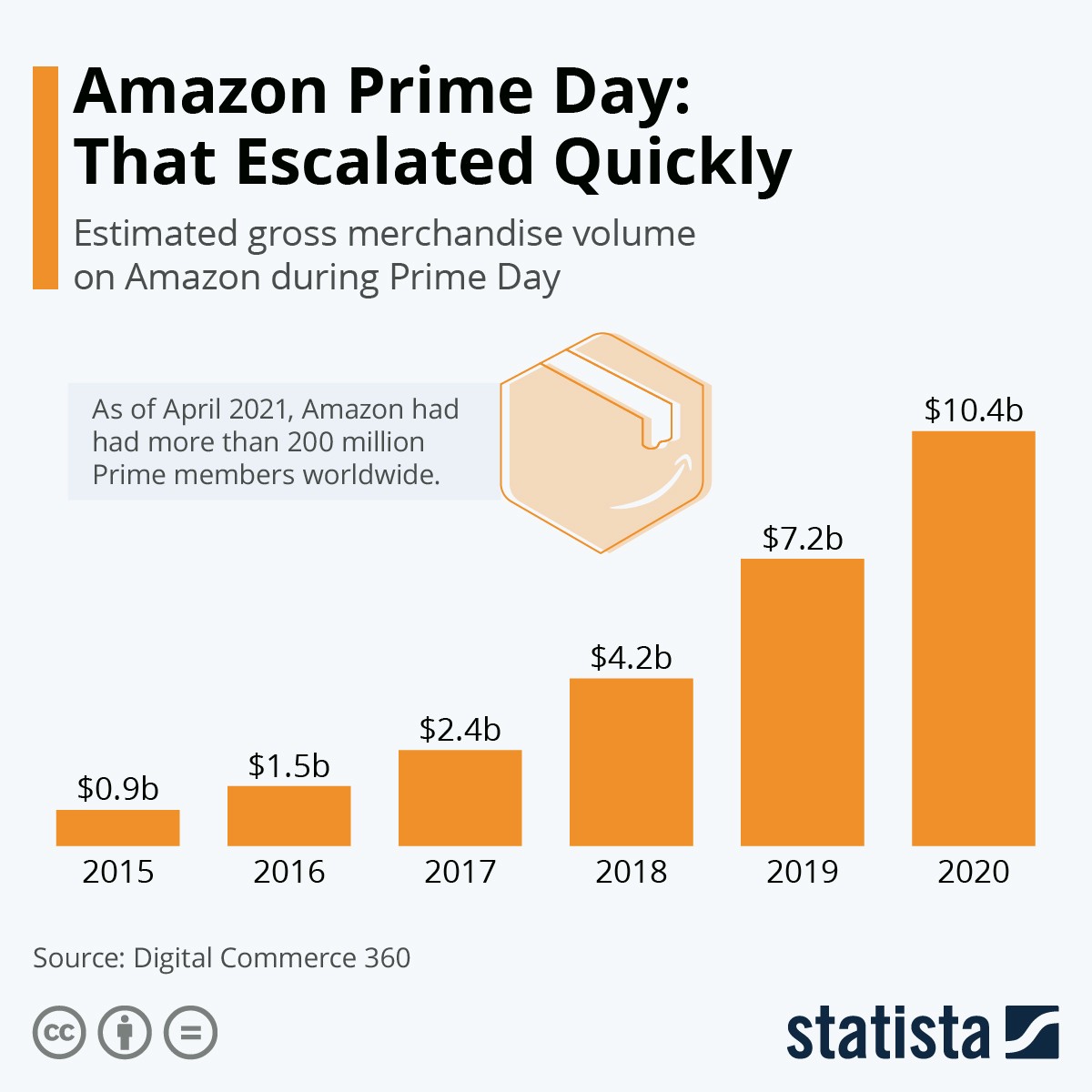 La crescita dell’Amazon Prime day negli anni