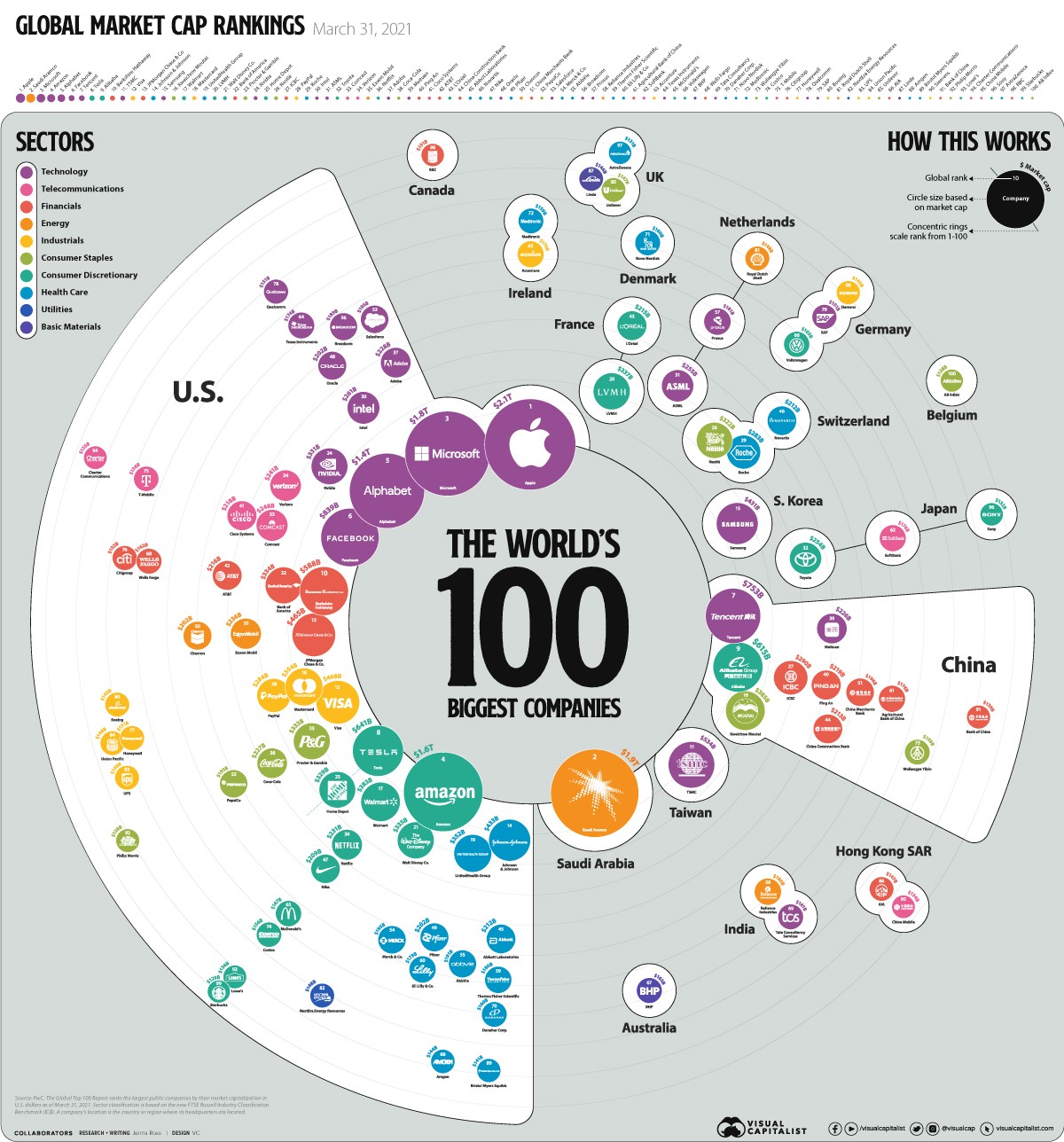 Le 100 aziende più grandi del mondo