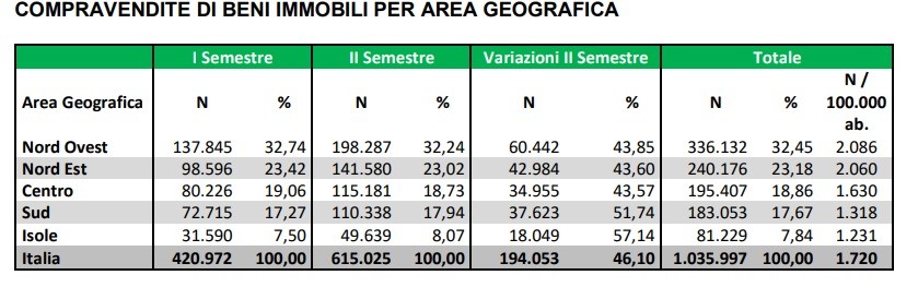 Dati statistici notarili: le compravendite immobiliari al tempo del covid