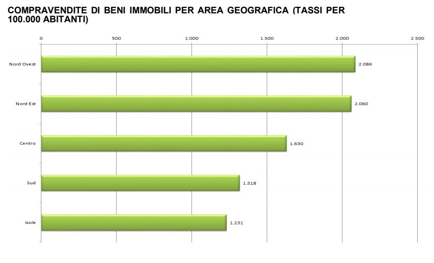 Dati statistici notarili: le compravendite immobiliari al tempo del covid