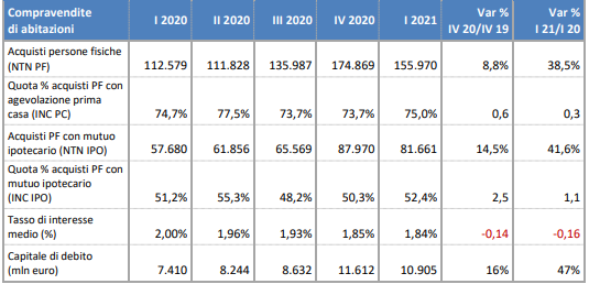La compravendita di case mette il turbo nel 2021: rimbalzo del 38,6% nel I trim