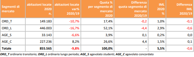 Rapporto immobiliare 2021: cos'è successo al mercato delle locazioni 