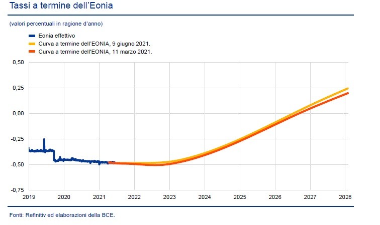 Mutui e prestiti, trend in aumento per i tassi Eonia