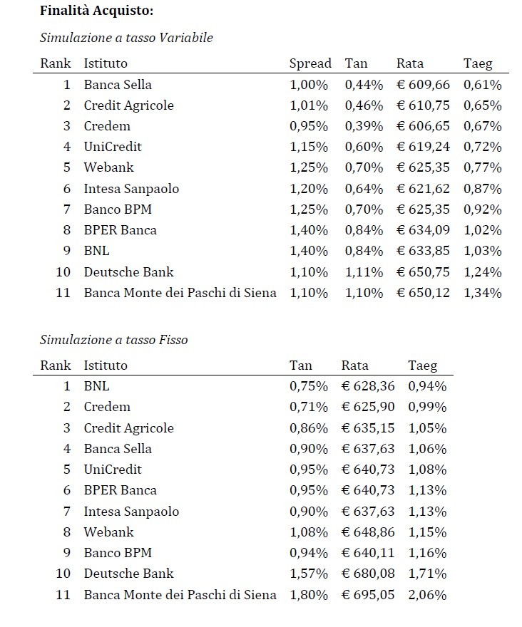 Mutui e surroghe, le migliori offerte di maggio 2021
