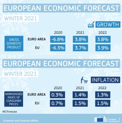 Economia 2021, le previsioni della Commissione Europea