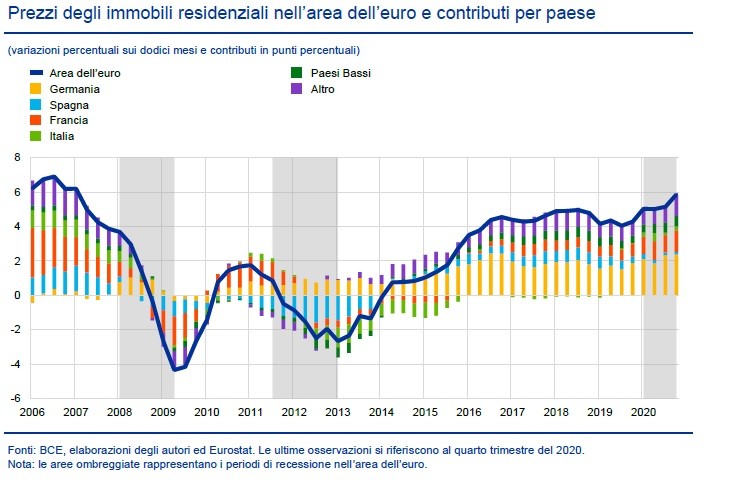 Prezzi delle case nell'area euro, come sono cambiati con il covid
