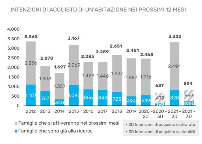 Mercato immobiliare italiano, trend e previsioni fino al 2023 nel rapporto Nomisma
