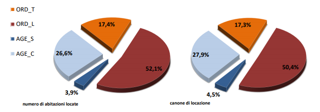 Rapporto immobiliare 2021: cos'è successo al mercato delle locazioni 