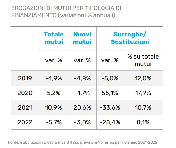 Mercato immobiliare italiano, trend e previsioni fino al 2023 nel rapporto Nomisma

