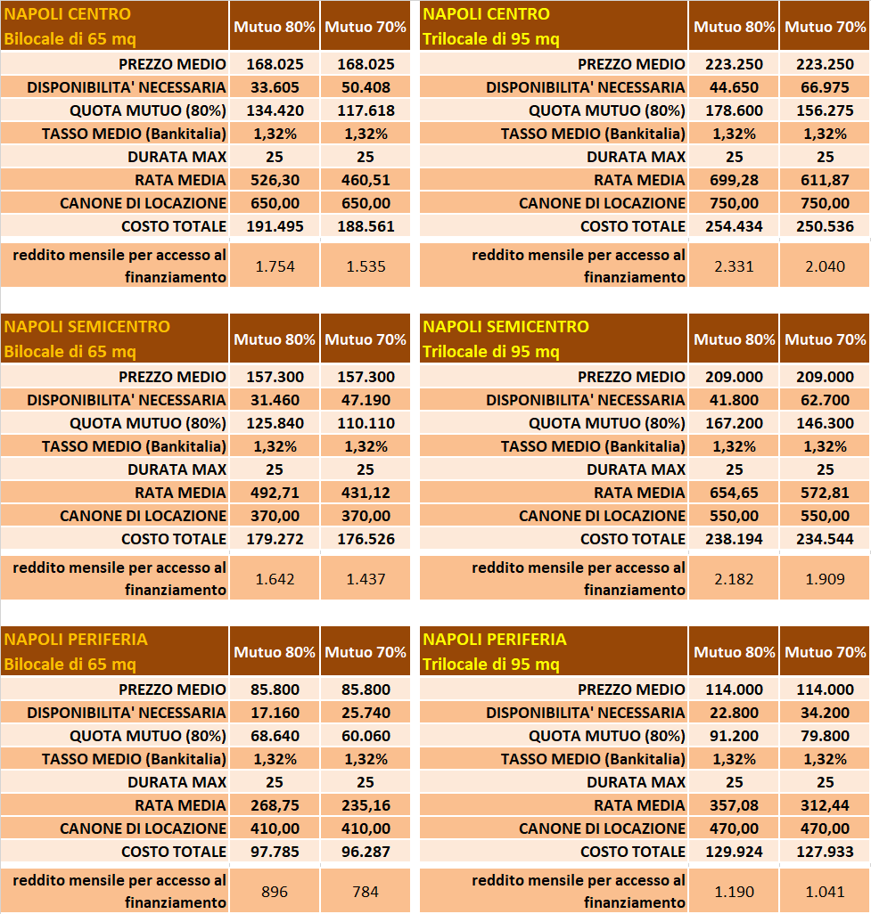 Acquisto o affitto, la guida alle scelte abitative a Milano, Roma e Napoli