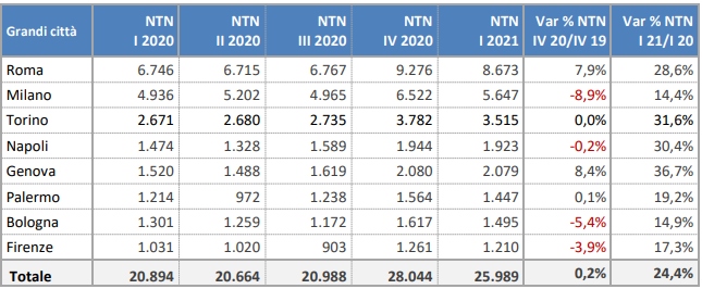 La compravendita di abitazioni nelle grandi città nel I trim 2021