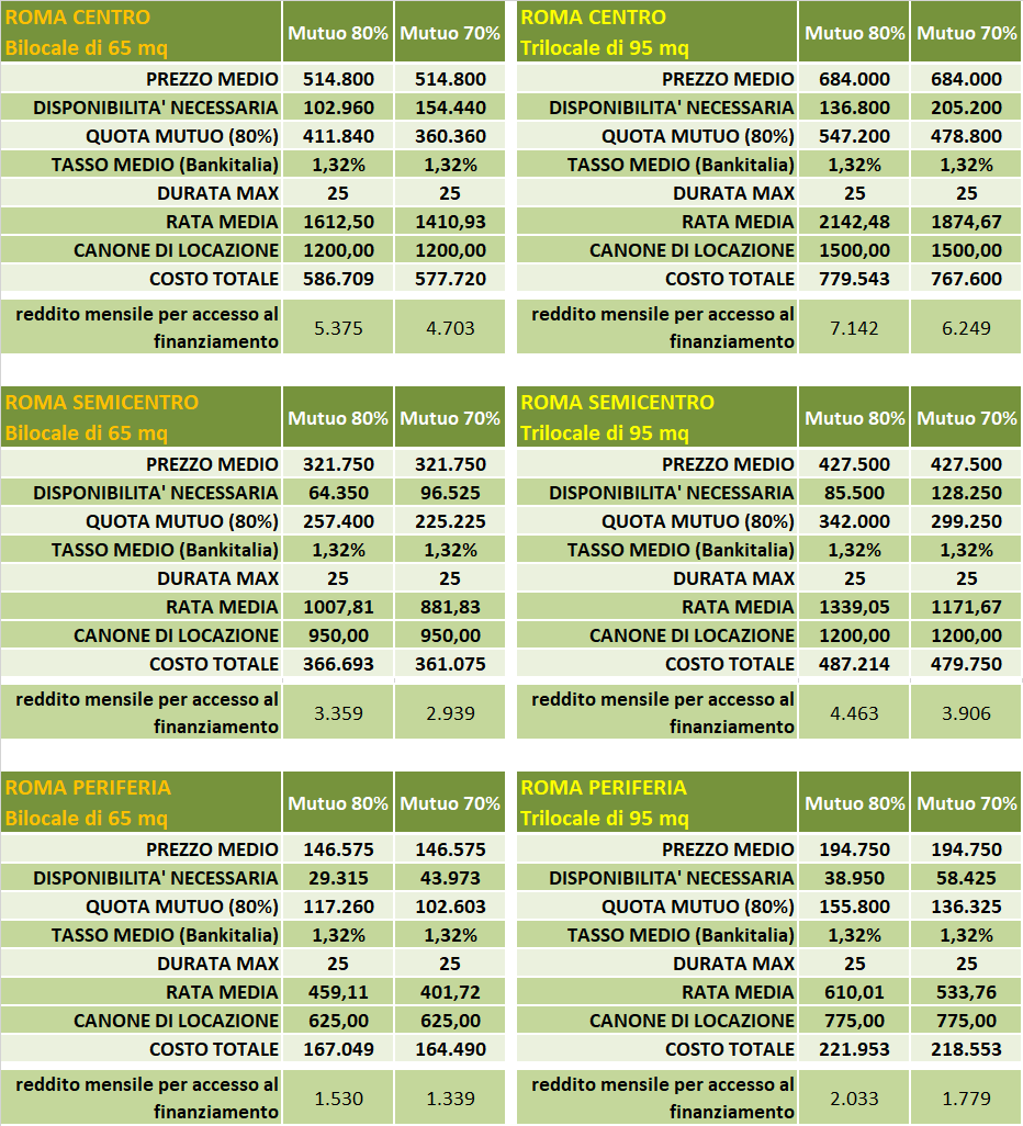 Acquisto o affitto, la guida alle scelte abitative a Milano, Roma e Napoli