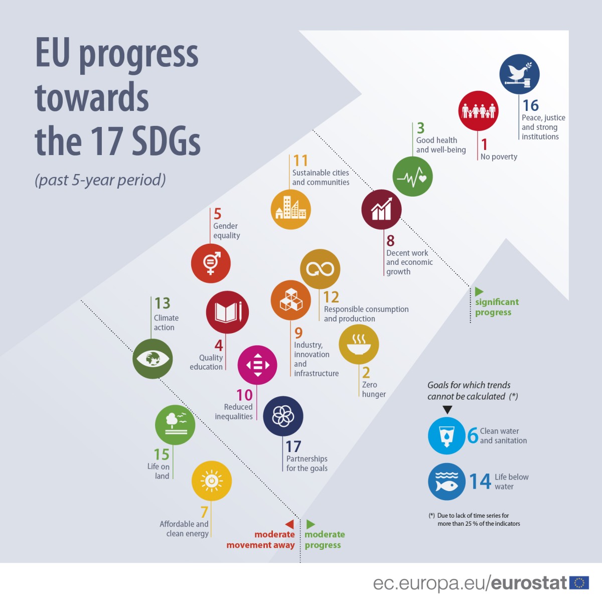 In che modo l'Ue ha compiuto progressi verso gli obiettivi di sviluppo sostenibile
