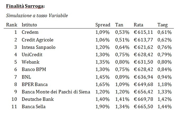 Mutui e surroghe 2021, quali sono le migliori offerte
