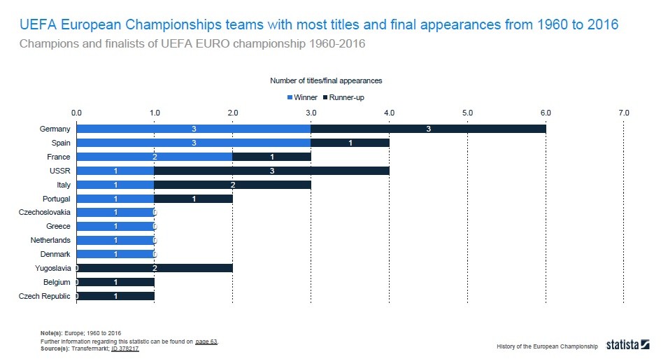 Le nazioni con più vittorie ai campionati Europei