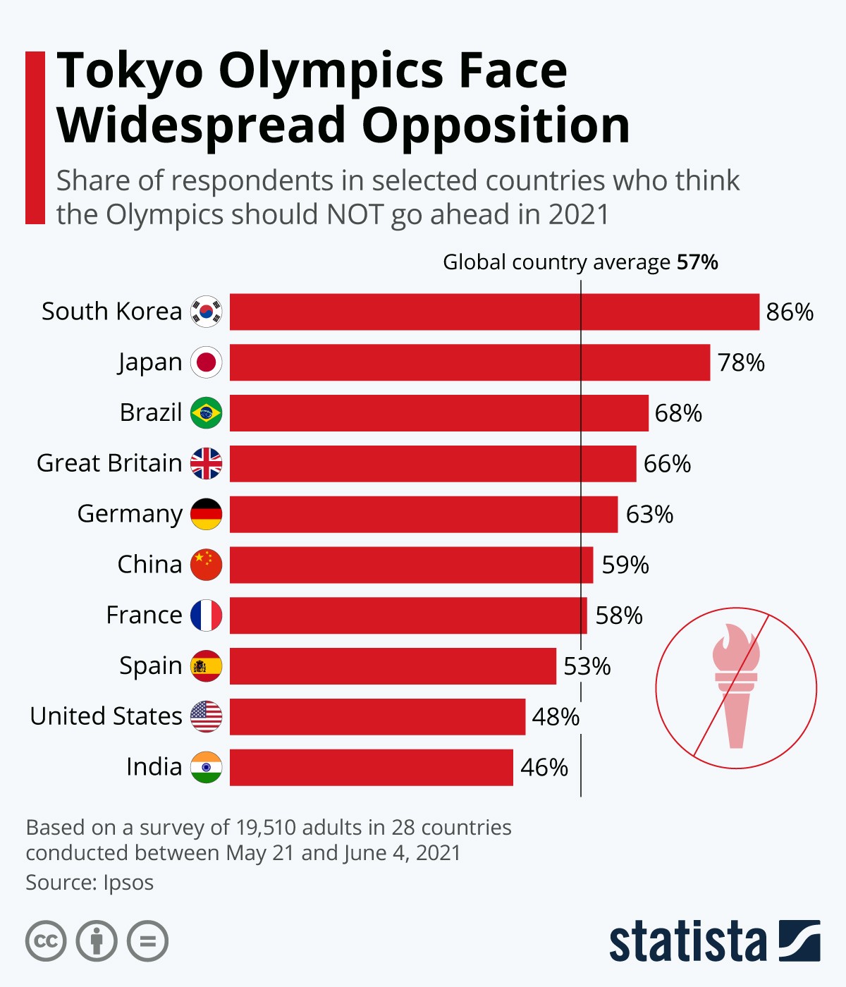 Tokyo 2020, i Paesi che vorrebbero sospendere le Olimpiadi