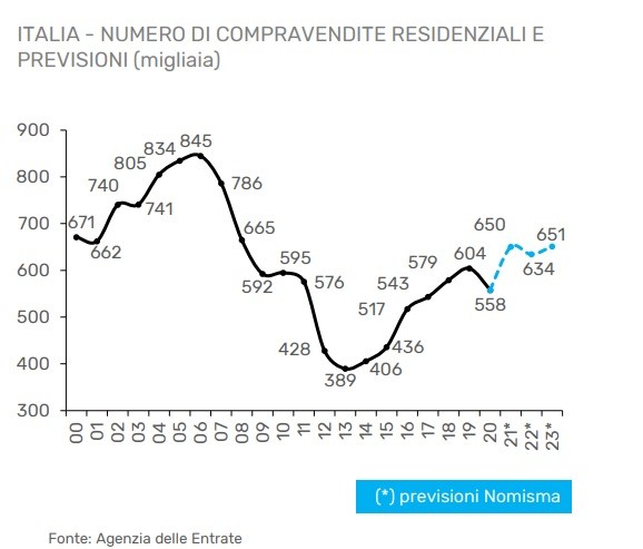 Il mercato immobiliare dopo il Covid, le previsioni di Nomisma fino al 2023