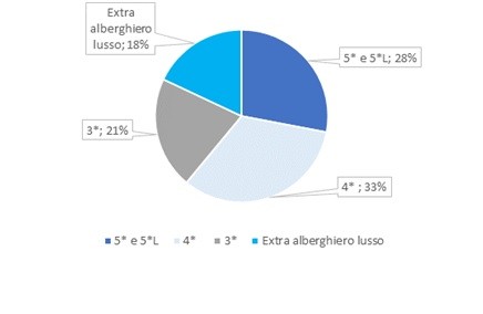 Mercato alberghiero italiano, dopo il covid la ripresa?