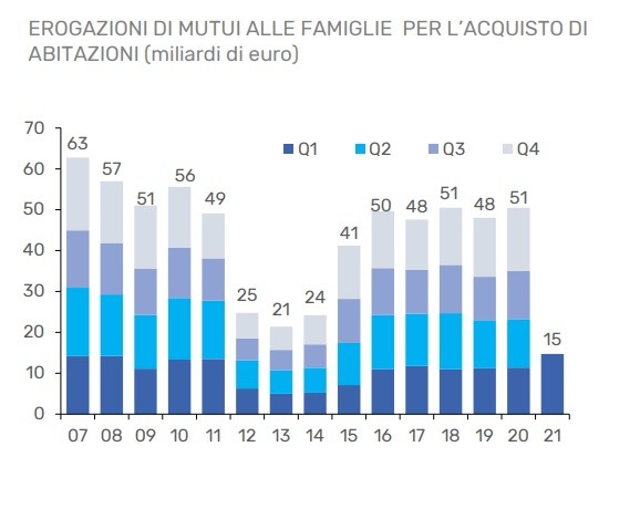 Il mercato immobiliare dopo il Covid, le previsioni di Nomisma fino al 2023