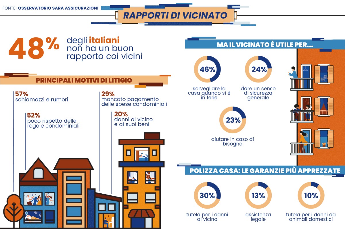 Metà degli italiani litiga con il vicino di casa