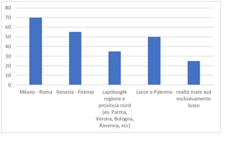 Mercato alberghiero italiano, dopo il covid la ripresa?